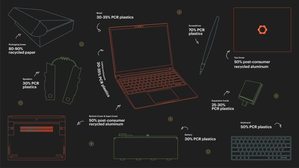 Framework computers are made out of recycled materials to help respect the environment. 